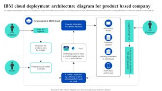 IBM Cloud Deployment Architecture Diagram For Product Based Company