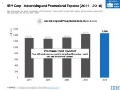 Ibm corp advertising and promotional expense 2014-2018