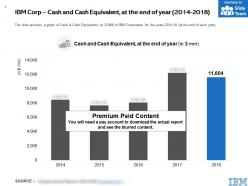 IBM Corp Cash And Cash Equivalent At The End Of Year 2014-2018