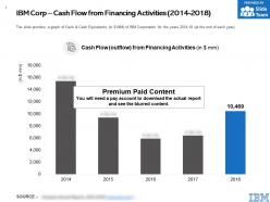 Ibm corp cash flow from financing activities 2014-2018