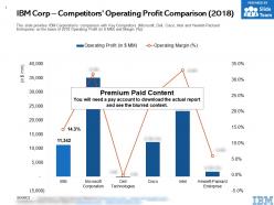 IBM Corp Competitors Operating Profit Comparison 2018