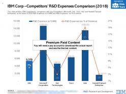 Ibm corp competitors r and d expenses comparison 2018