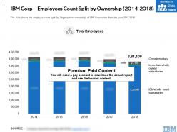 Ibm corp employees count split by ownership 2014-2018