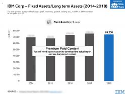 Ibm corp fixed assets long term assets 2014-2018