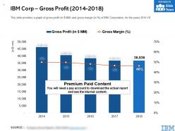 IBM Corp Gross Profit 2014-2018