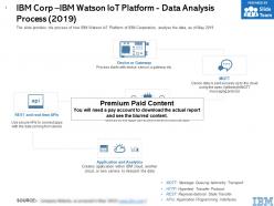Ibm corp ibm watson iot platform data analysis process 2019