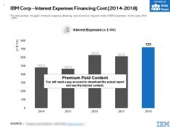 Ibm corp interest expenses financing cost 2014-2018