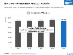 Ibm corp investment in ppe 2014-2018