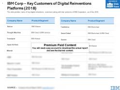 IBM Corp Key Customers Of Digital Reinventions Platforms 2018