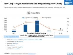 Ibm corp major acquisitions and integrations 2014-2018