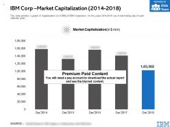 IBM Corp Market Capitalization 2014-2018
