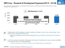 Ibm corp research and development expenses 2014-2018