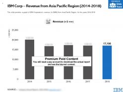 Ibm corp revenue from asia pacific region 2014-2018