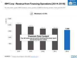 Ibm corp revenue from financing operations 2014-2018