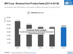 Ibm corp revenue from product sales 2014-2018