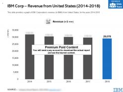 Ibm corp revenue from united states 2014-2018