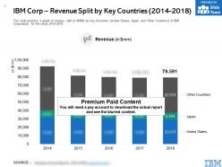 Ibm corp revenue split by key countries 2014-2018