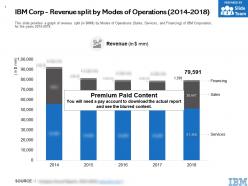 Ibm corp revenue split by modes of operations 2014-2018