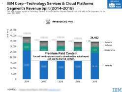 Ibm corp technology services and cloud platforms segments revenue split 2014-2018