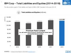 Ibm corp total liabilities and equities 2014-2018