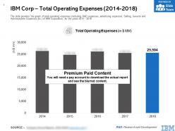 IBM Corp Total Operating Expenses 2014-2018