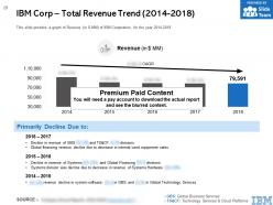 Ibm corporation company profile overview financials and statistics from 2014-2018