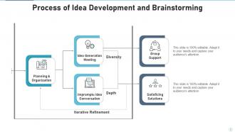 Idea Development And Brainstorming Process Powerpoint Ppt Template Bundles