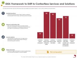 Idea framework to shift to contactless services and solutions development ppt summary