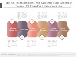 Idea of profit generation from customer value generation process ppt powerpoint slides inspiration