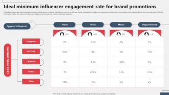 Ideal Minimum Influencer Engagement Rate For Brand Referral Marketing MKT SS V