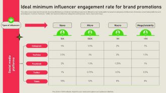 Ideal Minimum Influencer Engagement Referral Marketing Solutions MKT SS V