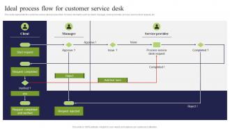 Ideal Process Flow For Customer Service Desk ICT Strategic Framework Strategy SS V