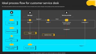 Ideal Process Flow For Customer Service Desk Implementation Of ICT Strategic Plan Strategy SS