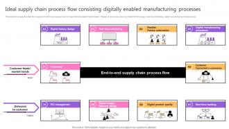 Ideal Supply Chain Process Flow Consisting Digitally Taking Supply Chain Performance Strategy SS V