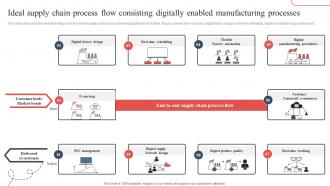 Ideal Supply Chain Process Flow Strategic Guide To Avoid Supply Chain Strategy SS V