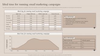 Ideal Time For Running Email Marketing Campaigns Brand Recognition Strategy For Increasing