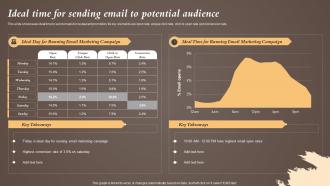 Ideal Time For Sending Email To Potential Audience Coffeeshop Marketing Strategy To Increase