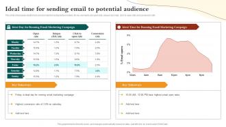 Ideal Time For Sending Email To Potential Audience Restaurant Advertisement And Social