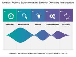 Ideation process experimentation evolution discovery interpretation