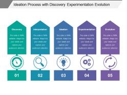Ideation process with discovery experimentation evolution