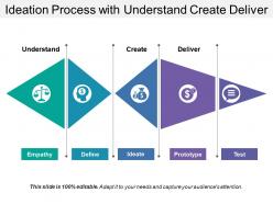Ideation process with understand create deliver