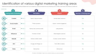 Identification Of Various Digital Marketing Digital Marketing Training Implementation DTE SS