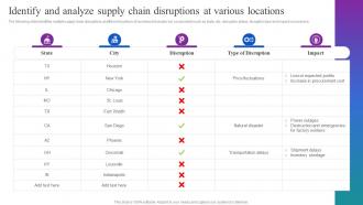 Identify And Analyze Supply Chain Disruptions At Optimizing Material Acquisition Process
