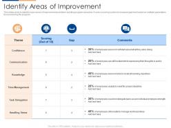 Identify areas of improvement organizational team building program ppt topics