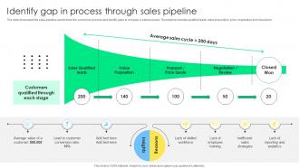 Identify Gap In Process Through Sales Management Optimization Best Practices To Close SA SS