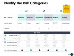 Identify the risk categories operational financial ppt powerpoint presentation file clipart