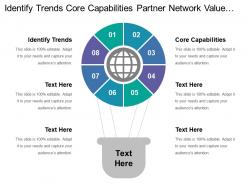 Identify trends core capabilities partner network value configuration