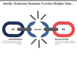 Identify weakness business function multiple data manual interactivities