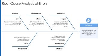Identifying And Correcting Measurement Errors Research PPT Demonstration AT Editable