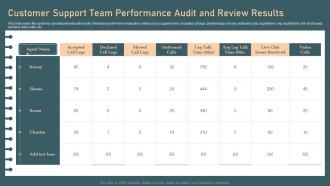 Identifying And Optimizing Customer Customer Support Team Performance Audit And Review Results